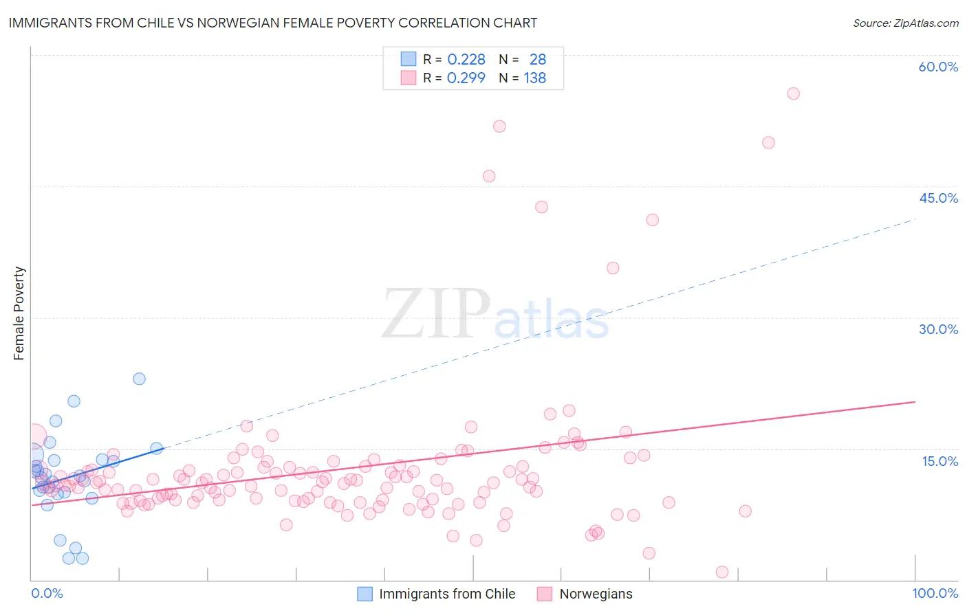 Immigrants from Chile vs Norwegian Female Poverty