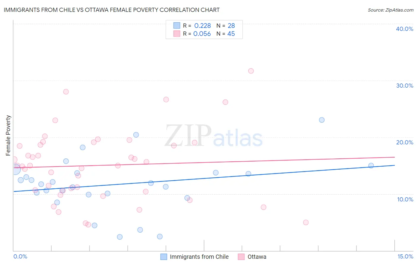 Immigrants from Chile vs Ottawa Female Poverty