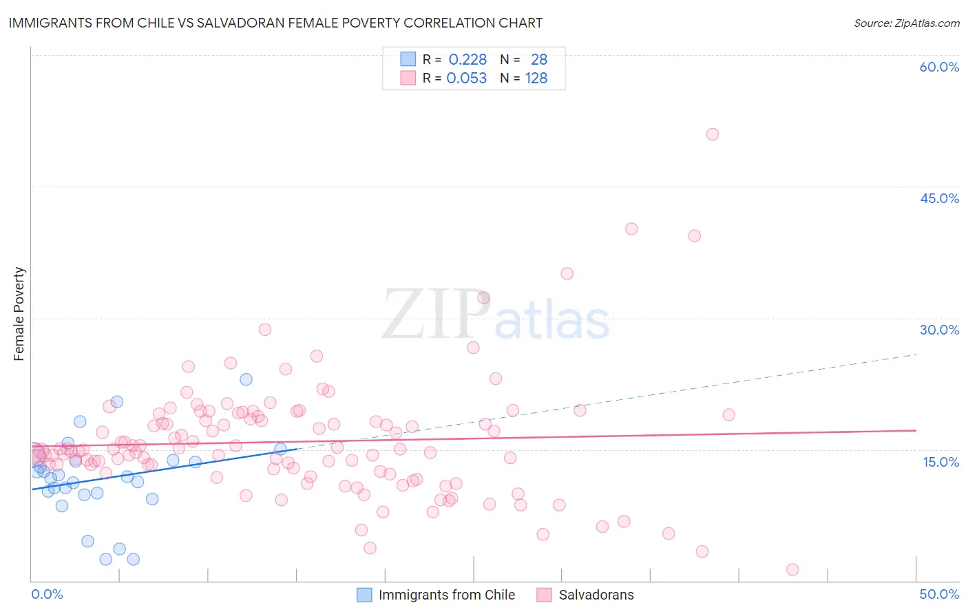 Immigrants from Chile vs Salvadoran Female Poverty