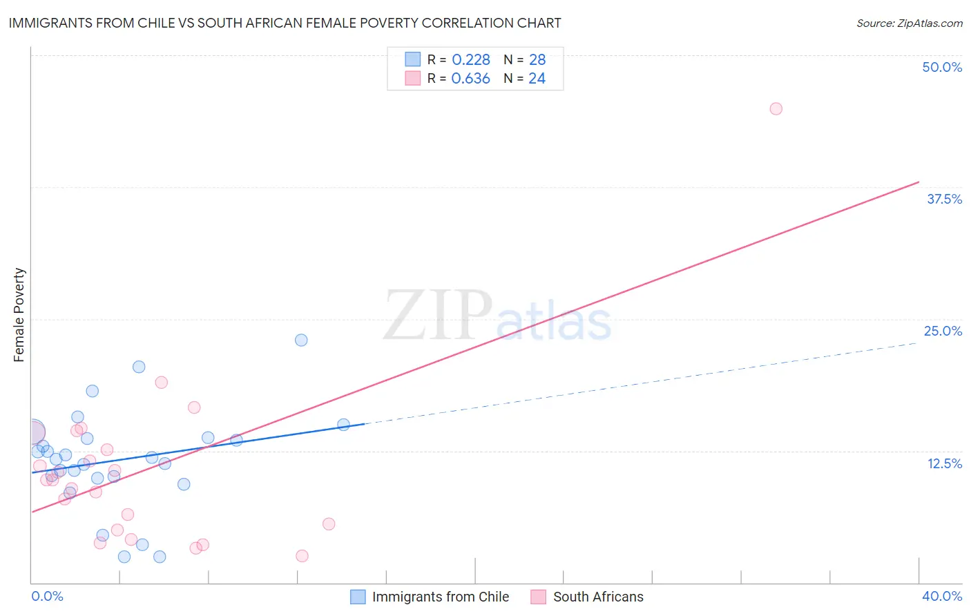 Immigrants from Chile vs South African Female Poverty