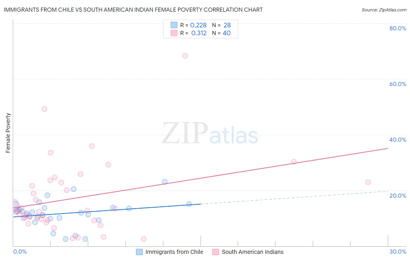 Immigrants from Chile vs South American Indian Female Poverty