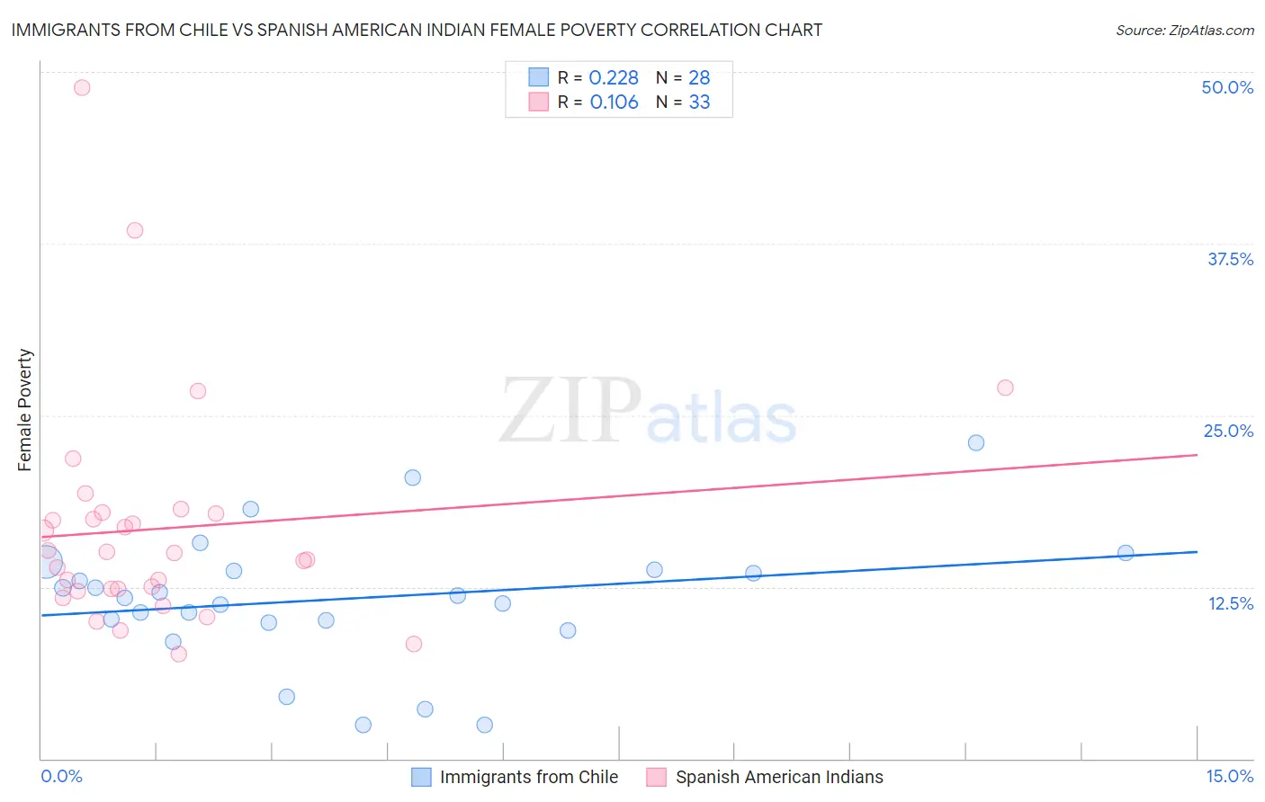 Immigrants from Chile vs Spanish American Indian Female Poverty