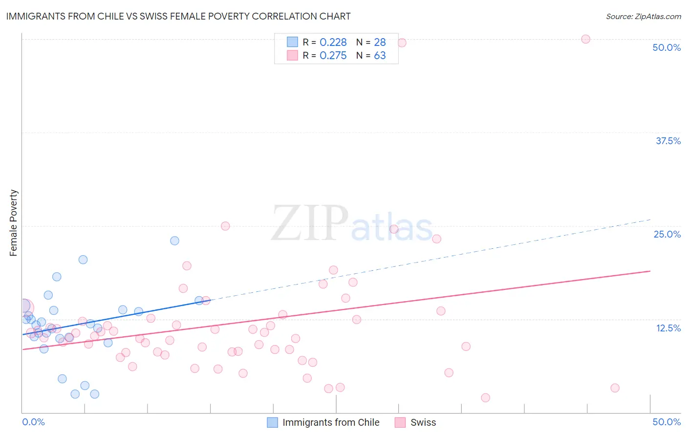 Immigrants from Chile vs Swiss Female Poverty