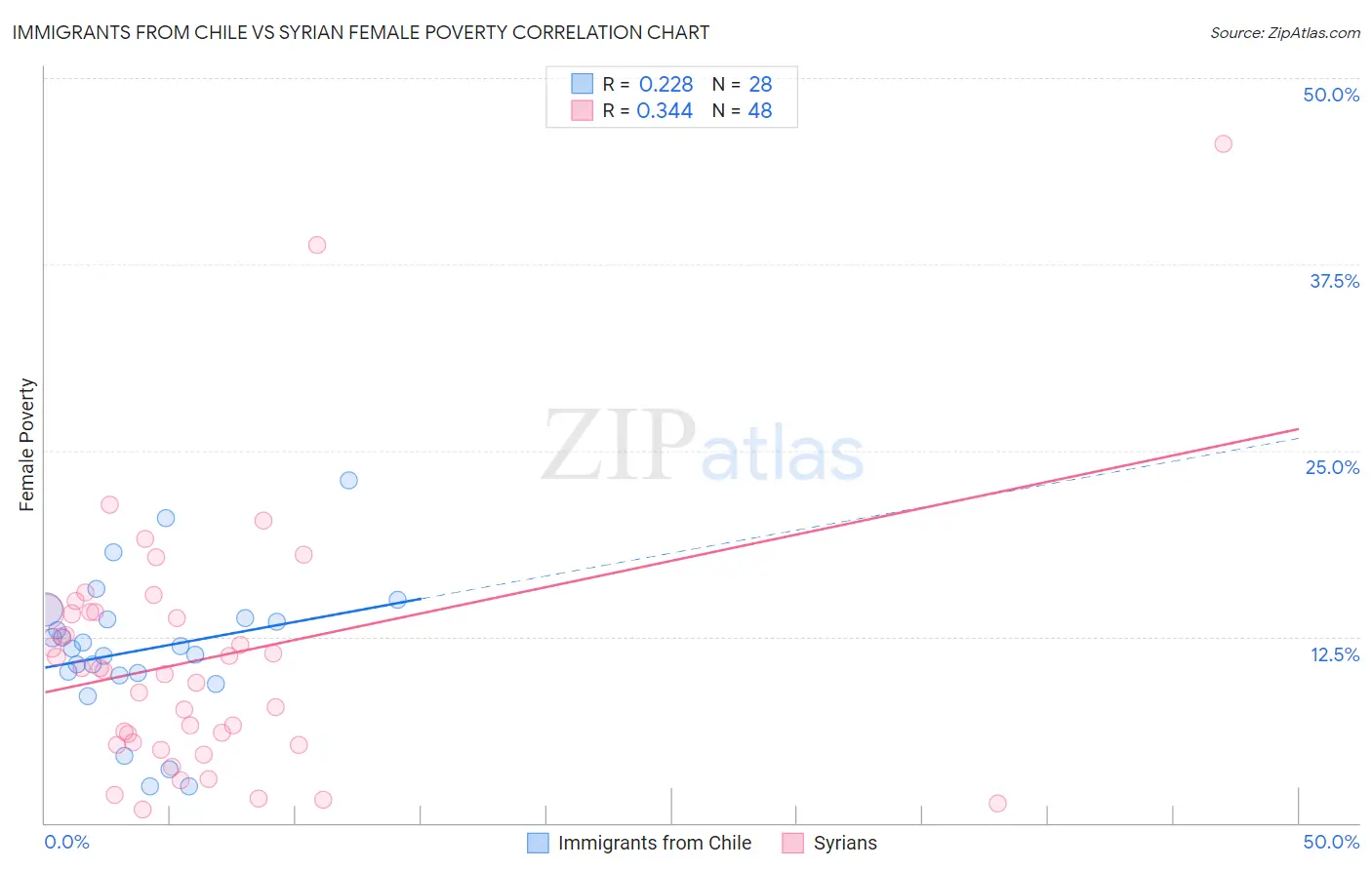 Immigrants from Chile vs Syrian Female Poverty