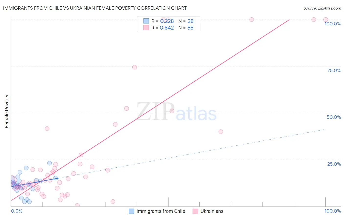 Immigrants from Chile vs Ukrainian Female Poverty