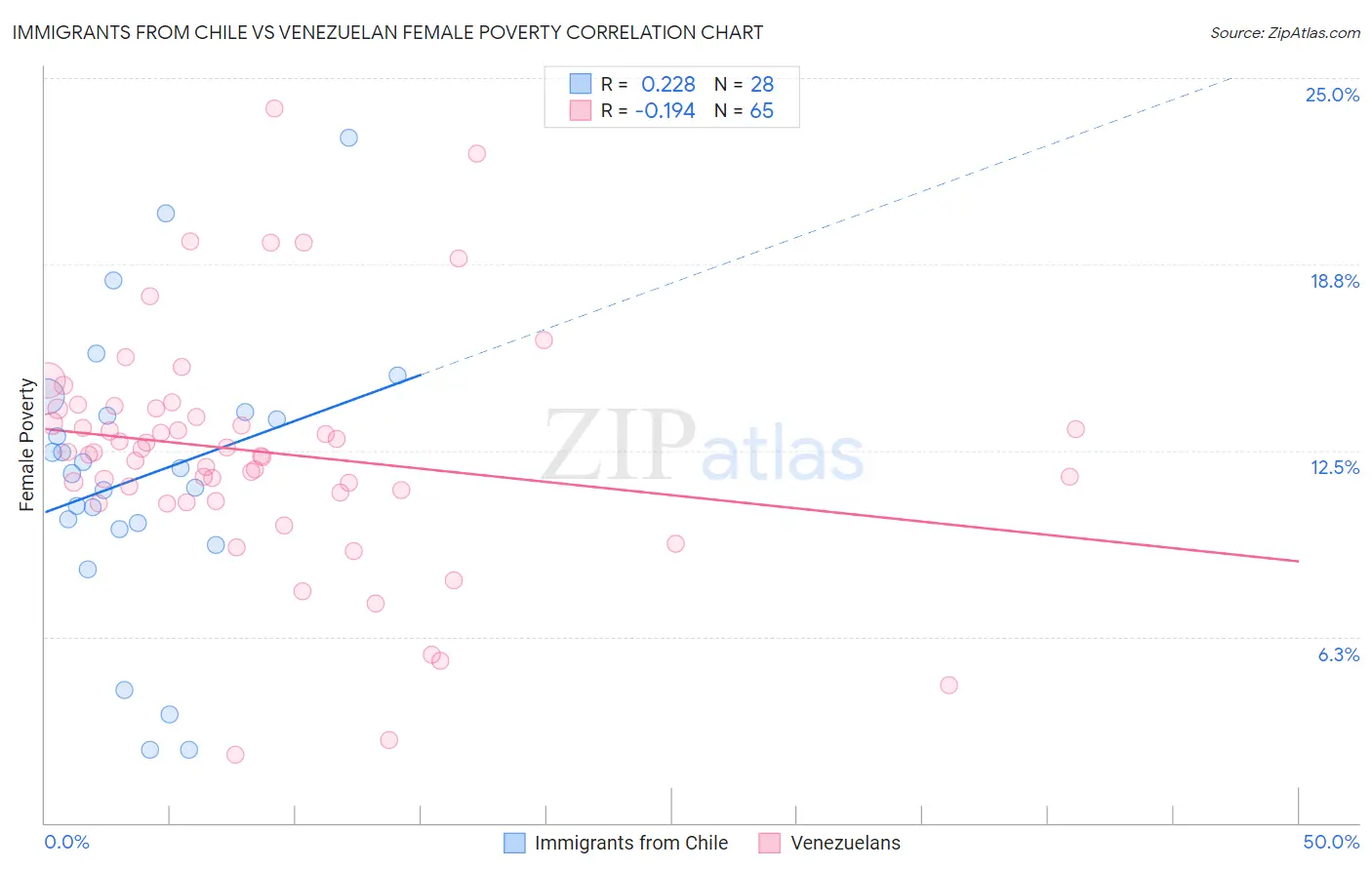 Immigrants from Chile vs Venezuelan Female Poverty