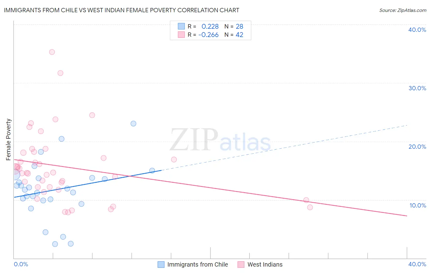 Immigrants from Chile vs West Indian Female Poverty