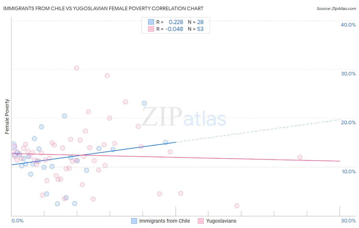 Immigrants from Chile vs Yugoslavian Female Poverty