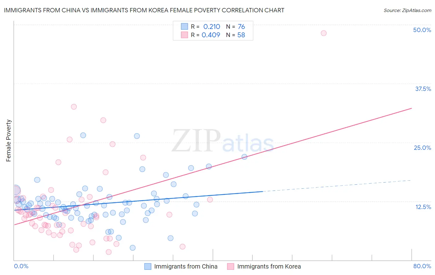 Immigrants from China vs Immigrants from Korea Female Poverty