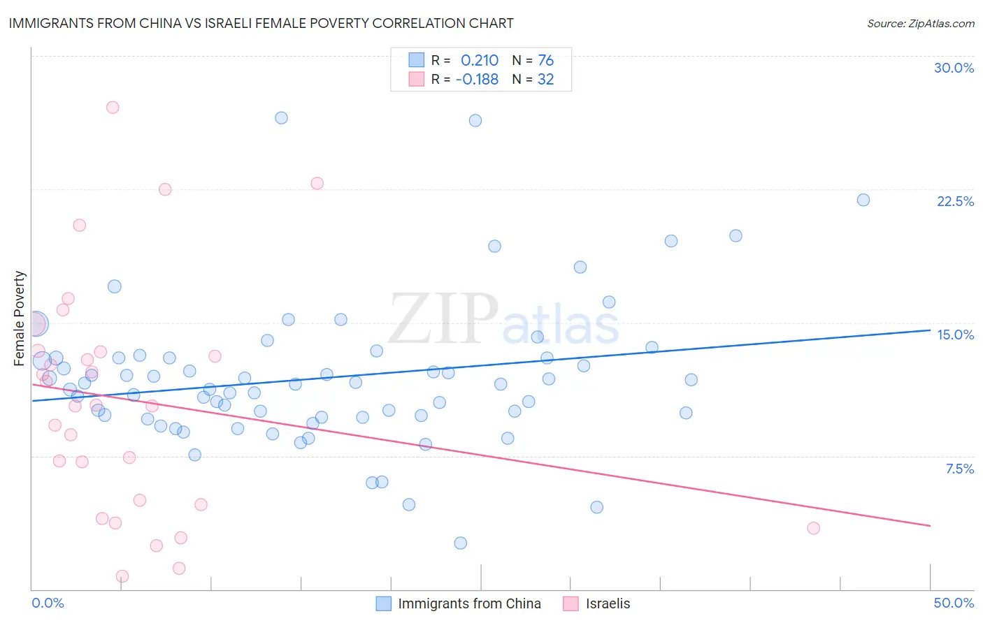 Immigrants from China vs Israeli Female Poverty
