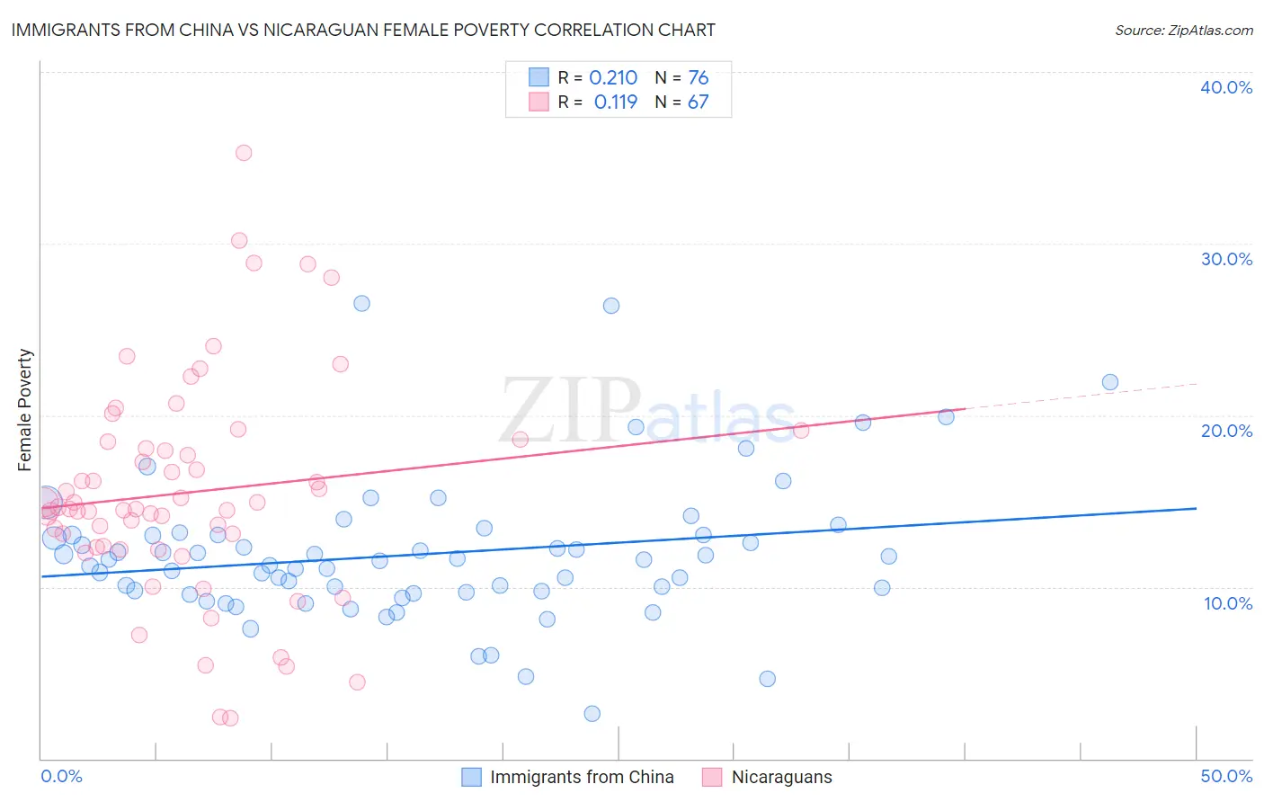 Immigrants from China vs Nicaraguan Female Poverty