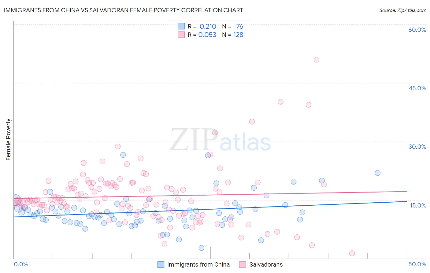 Immigrants from China vs Salvadoran Female Poverty