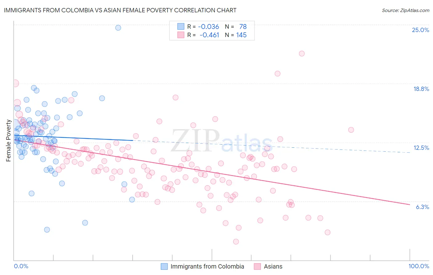 Immigrants from Colombia vs Asian Female Poverty