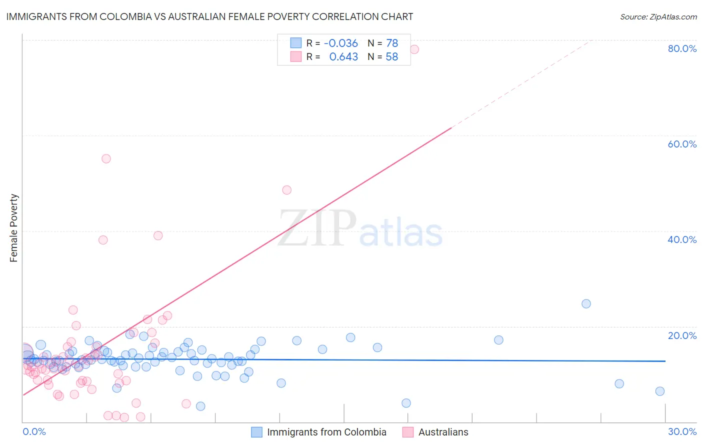 Immigrants from Colombia vs Australian Female Poverty