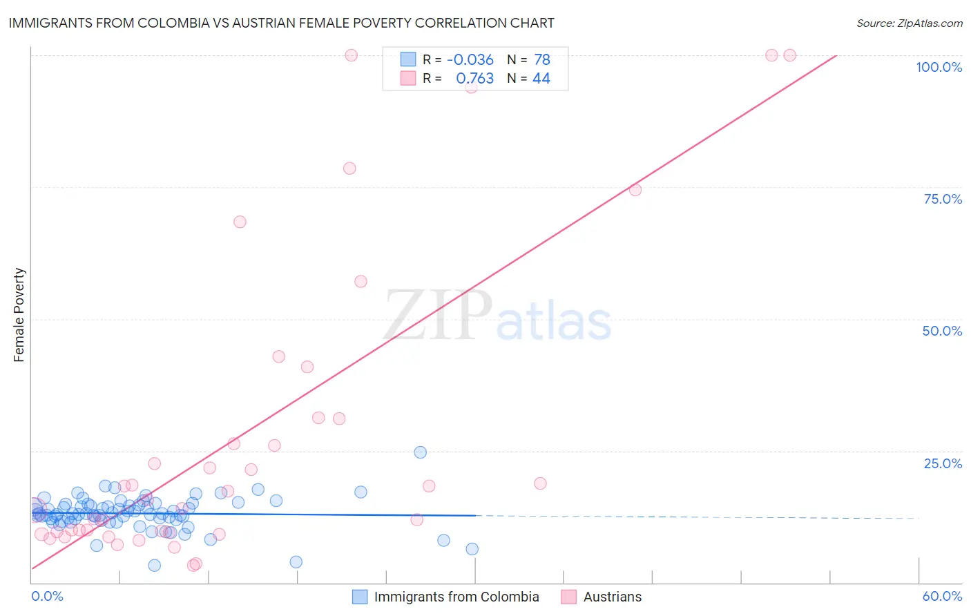 Immigrants from Colombia vs Austrian Female Poverty