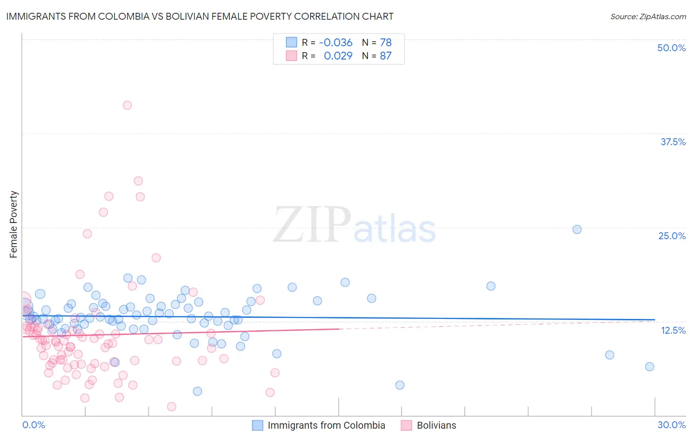 Immigrants from Colombia vs Bolivian Female Poverty