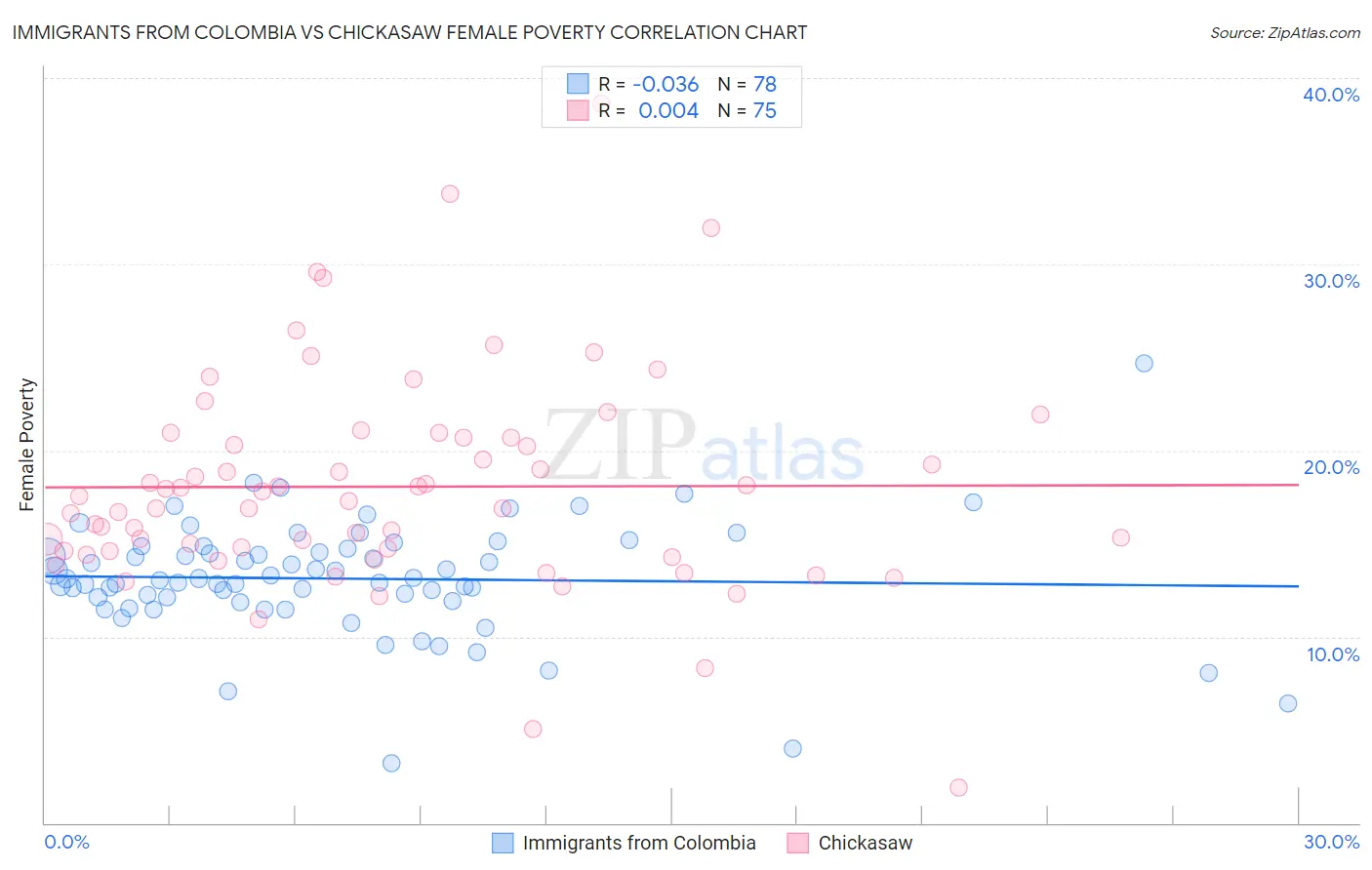Immigrants from Colombia vs Chickasaw Female Poverty