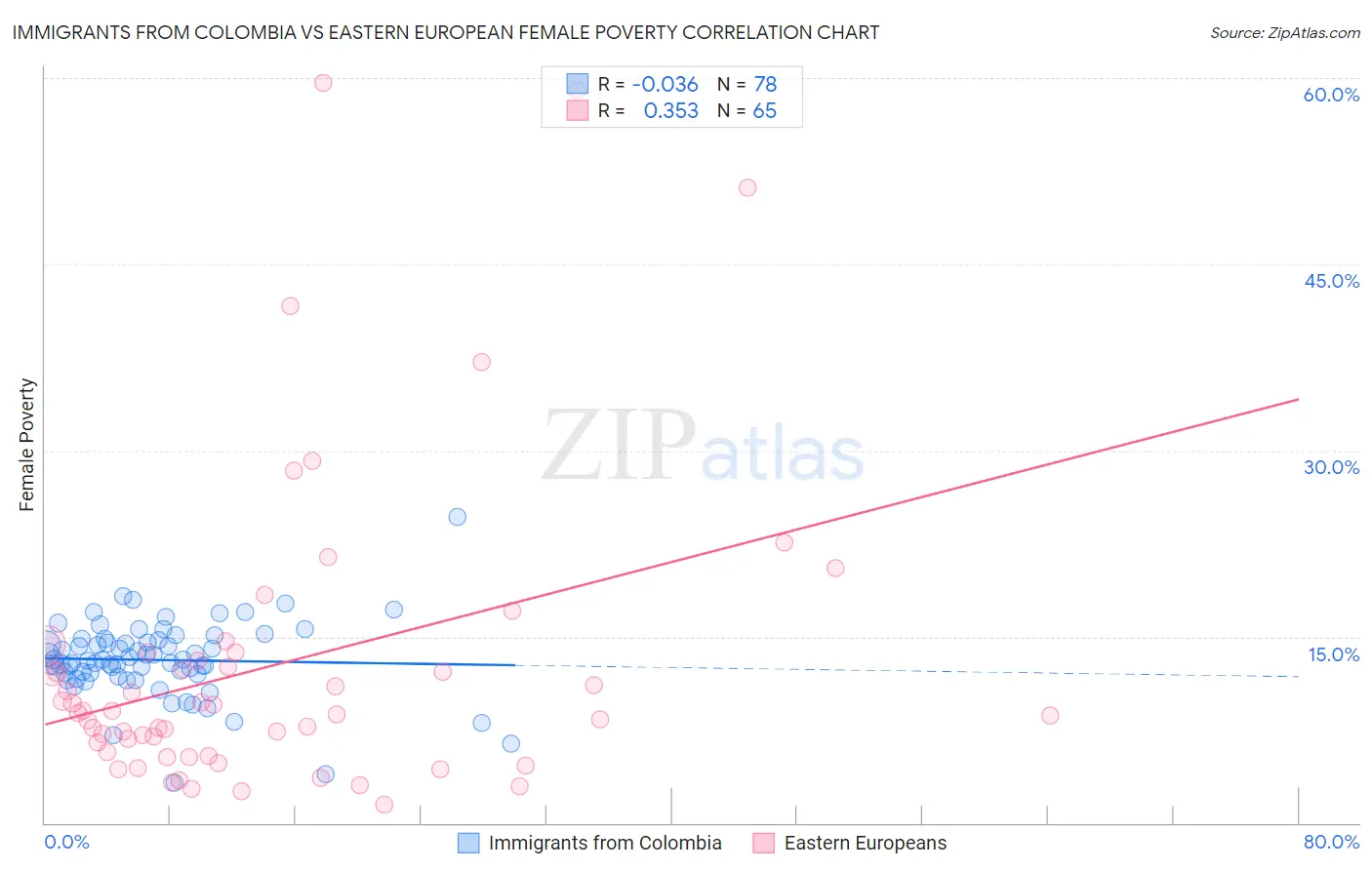 Immigrants from Colombia vs Eastern European Female Poverty