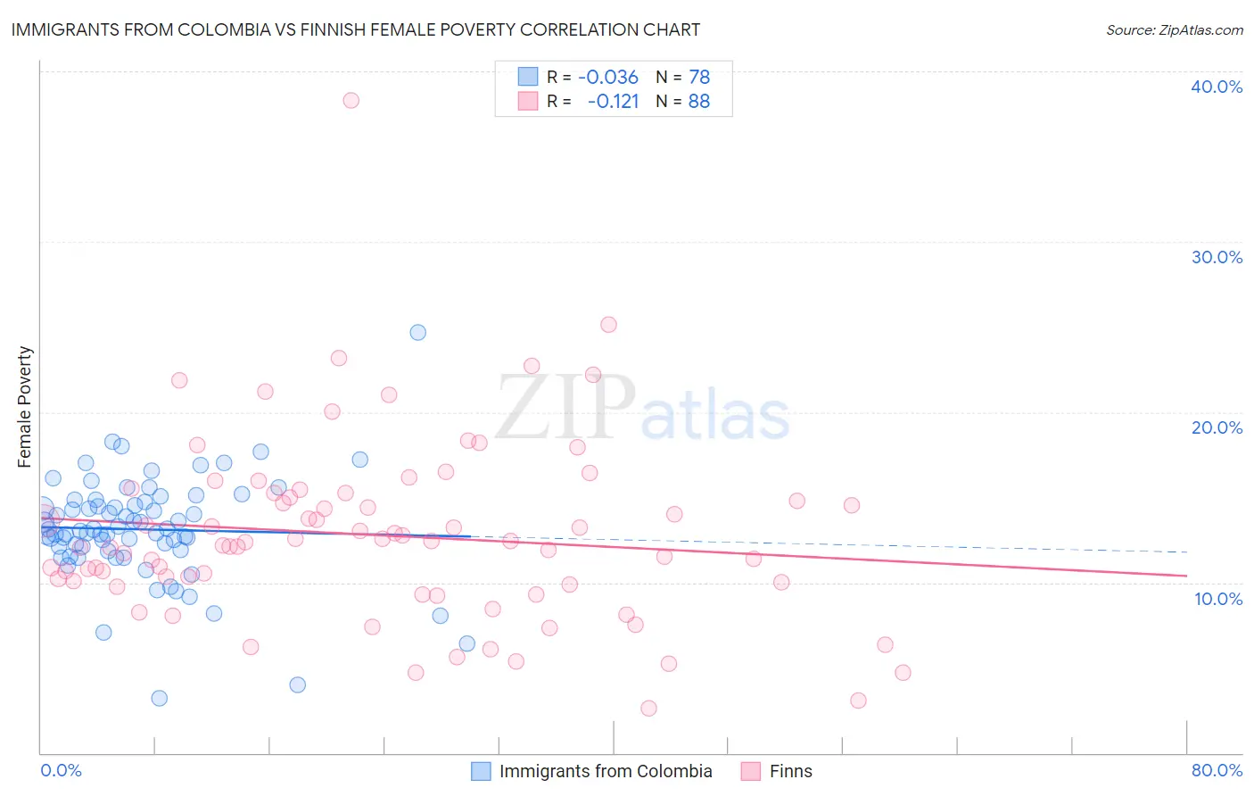 Immigrants from Colombia vs Finnish Female Poverty