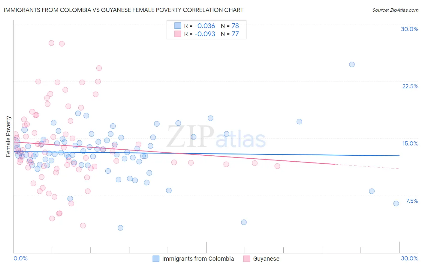 Immigrants from Colombia vs Guyanese Female Poverty