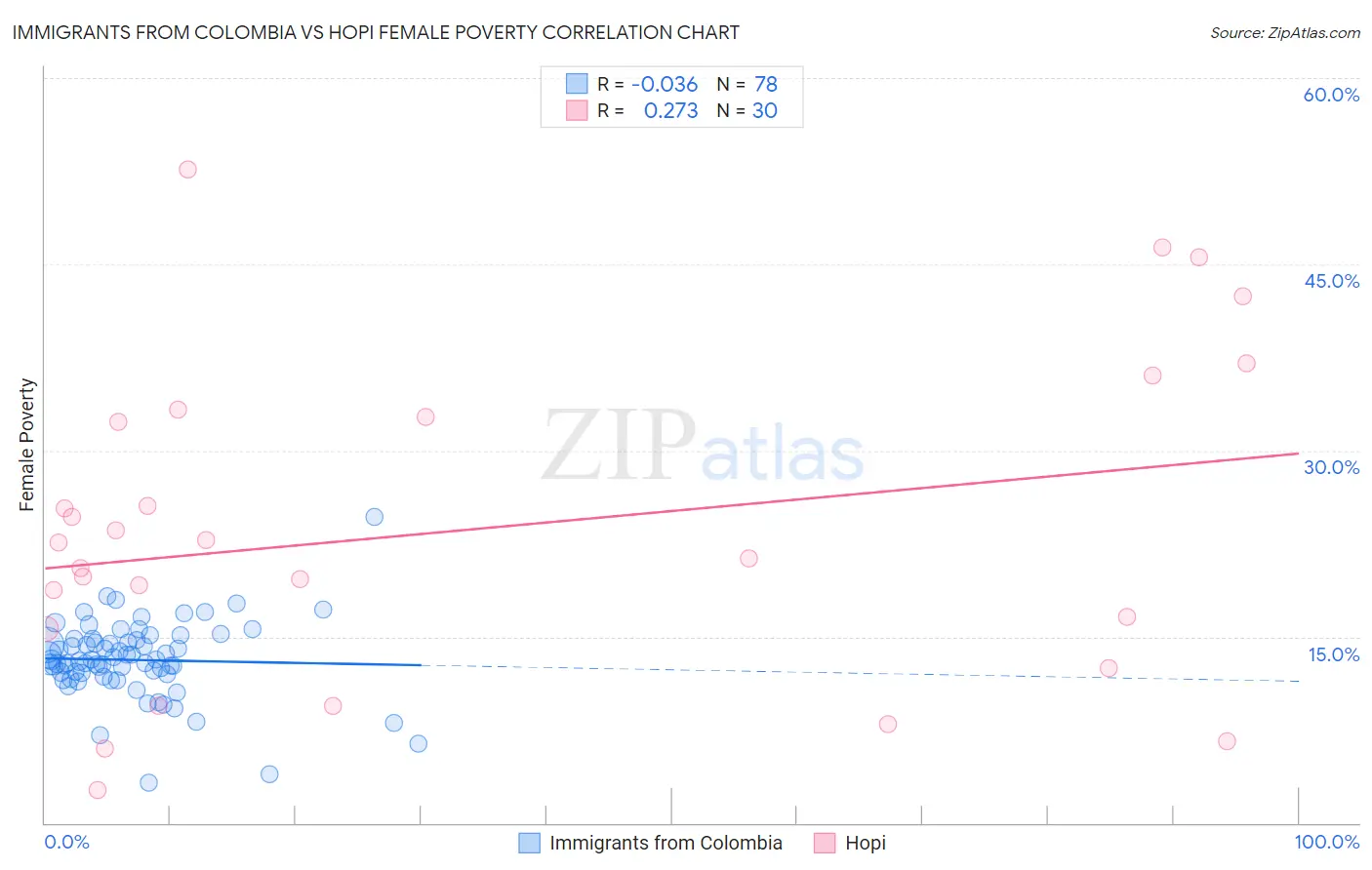 Immigrants from Colombia vs Hopi Female Poverty