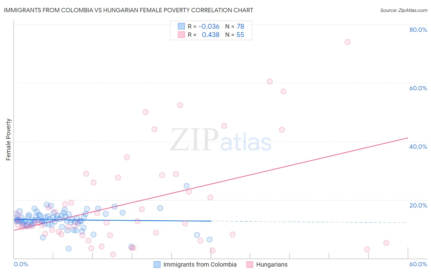 Immigrants from Colombia vs Hungarian Female Poverty
