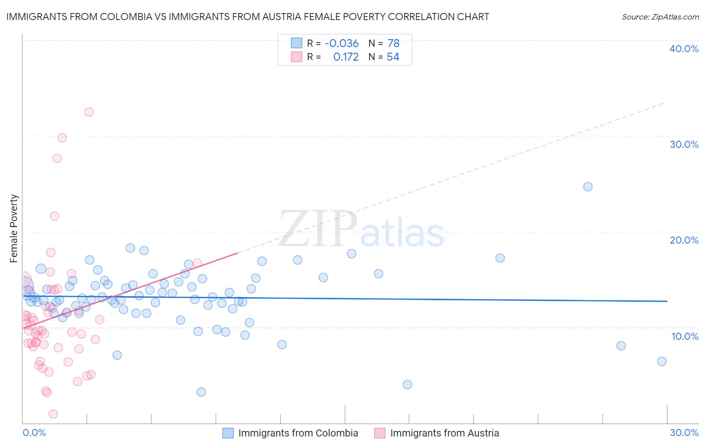 Immigrants from Colombia vs Immigrants from Austria Female Poverty