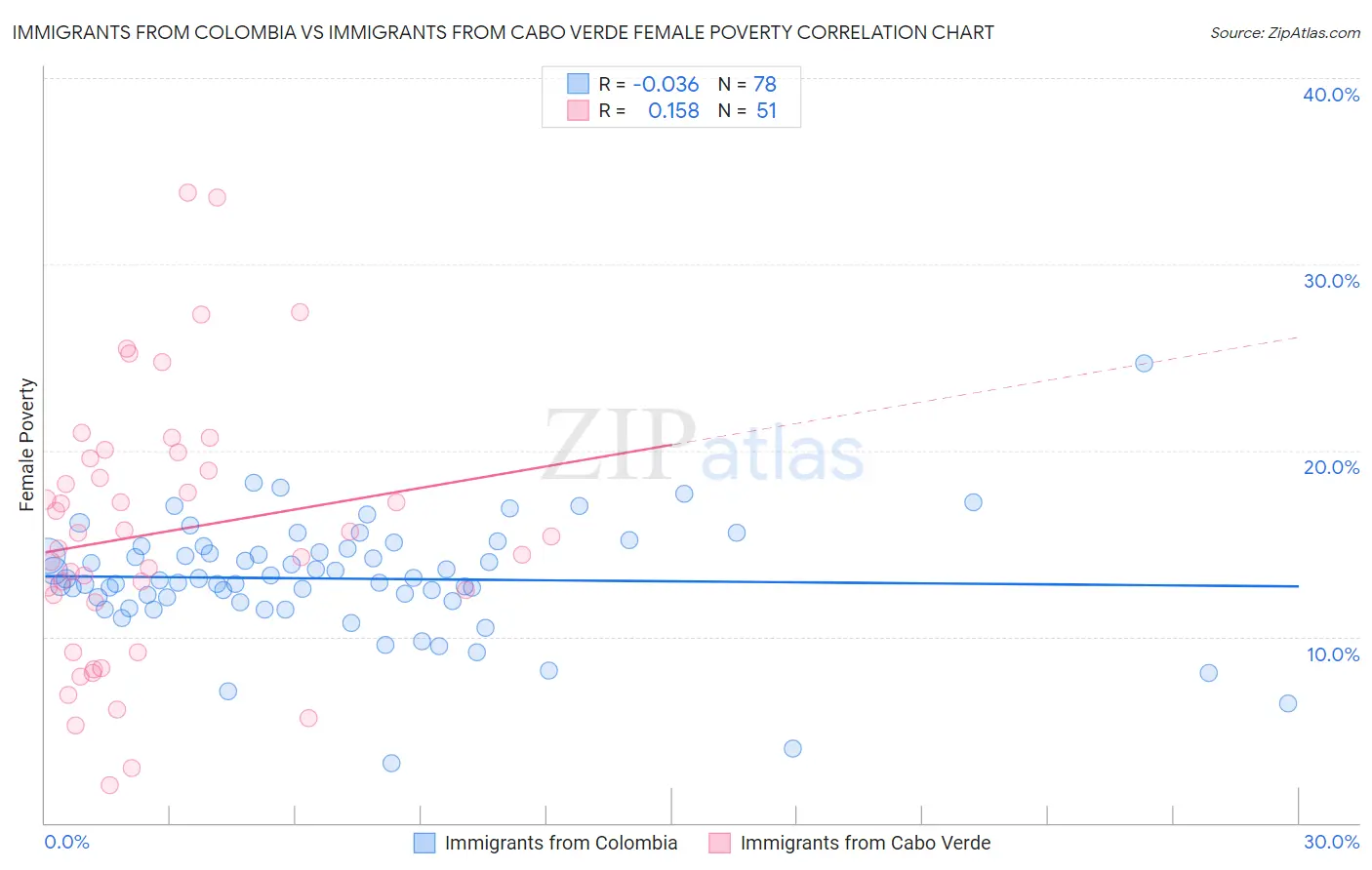 Immigrants from Colombia vs Immigrants from Cabo Verde Female Poverty