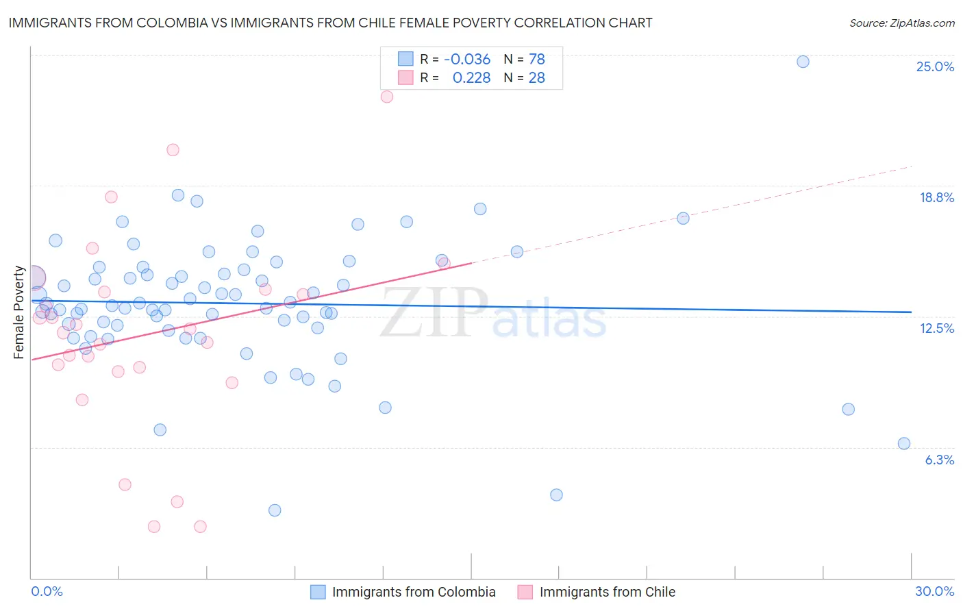 Immigrants from Colombia vs Immigrants from Chile Female Poverty