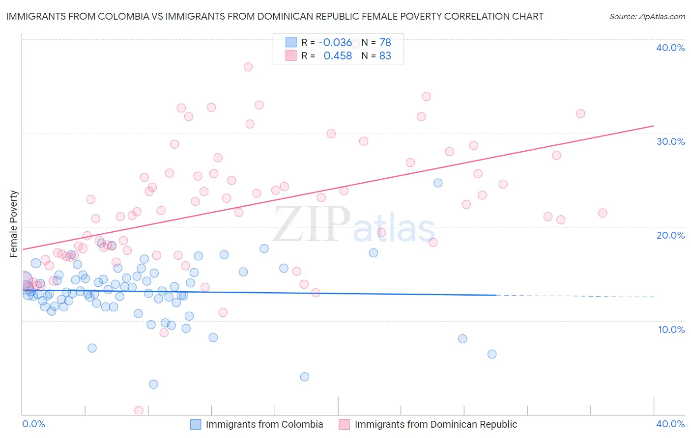 Immigrants from Colombia vs Immigrants from Dominican Republic Female Poverty