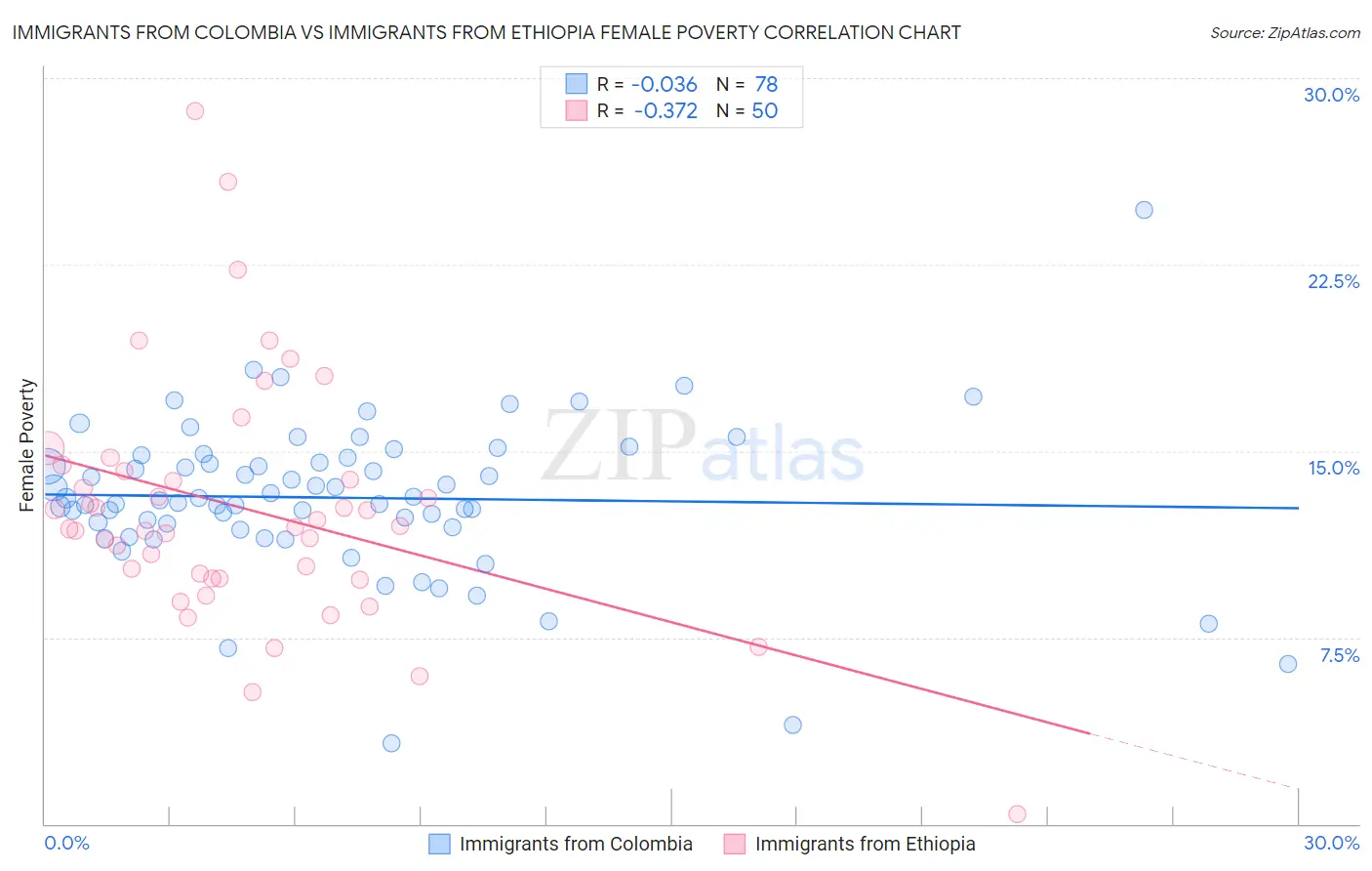Immigrants from Colombia vs Immigrants from Ethiopia Female Poverty