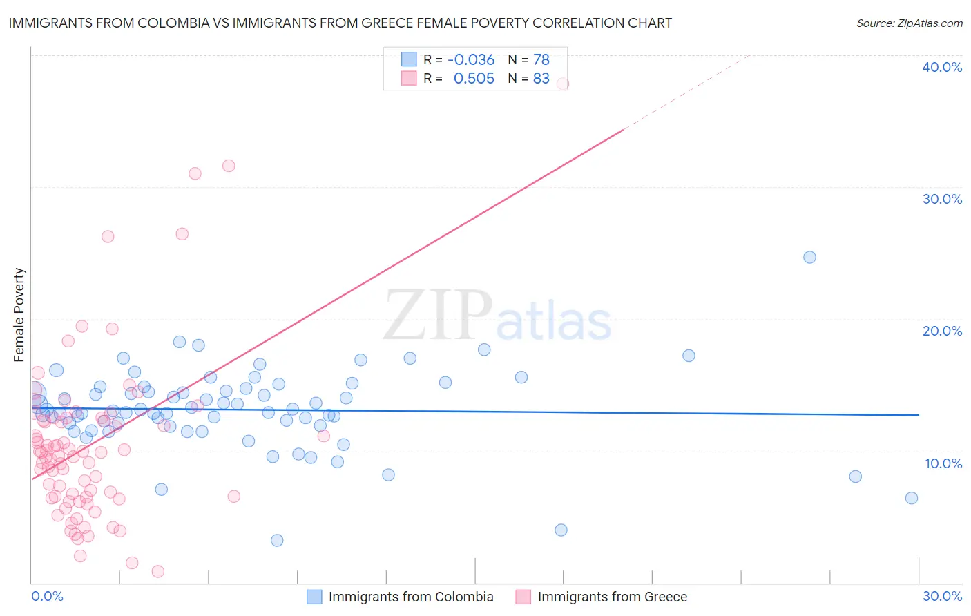 Immigrants from Colombia vs Immigrants from Greece Female Poverty