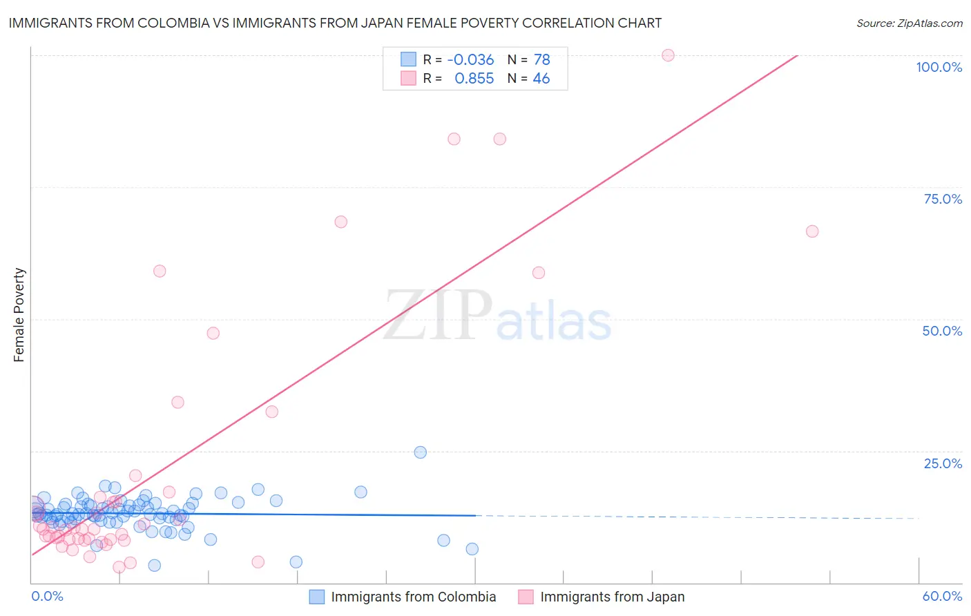 Immigrants from Colombia vs Immigrants from Japan Female Poverty