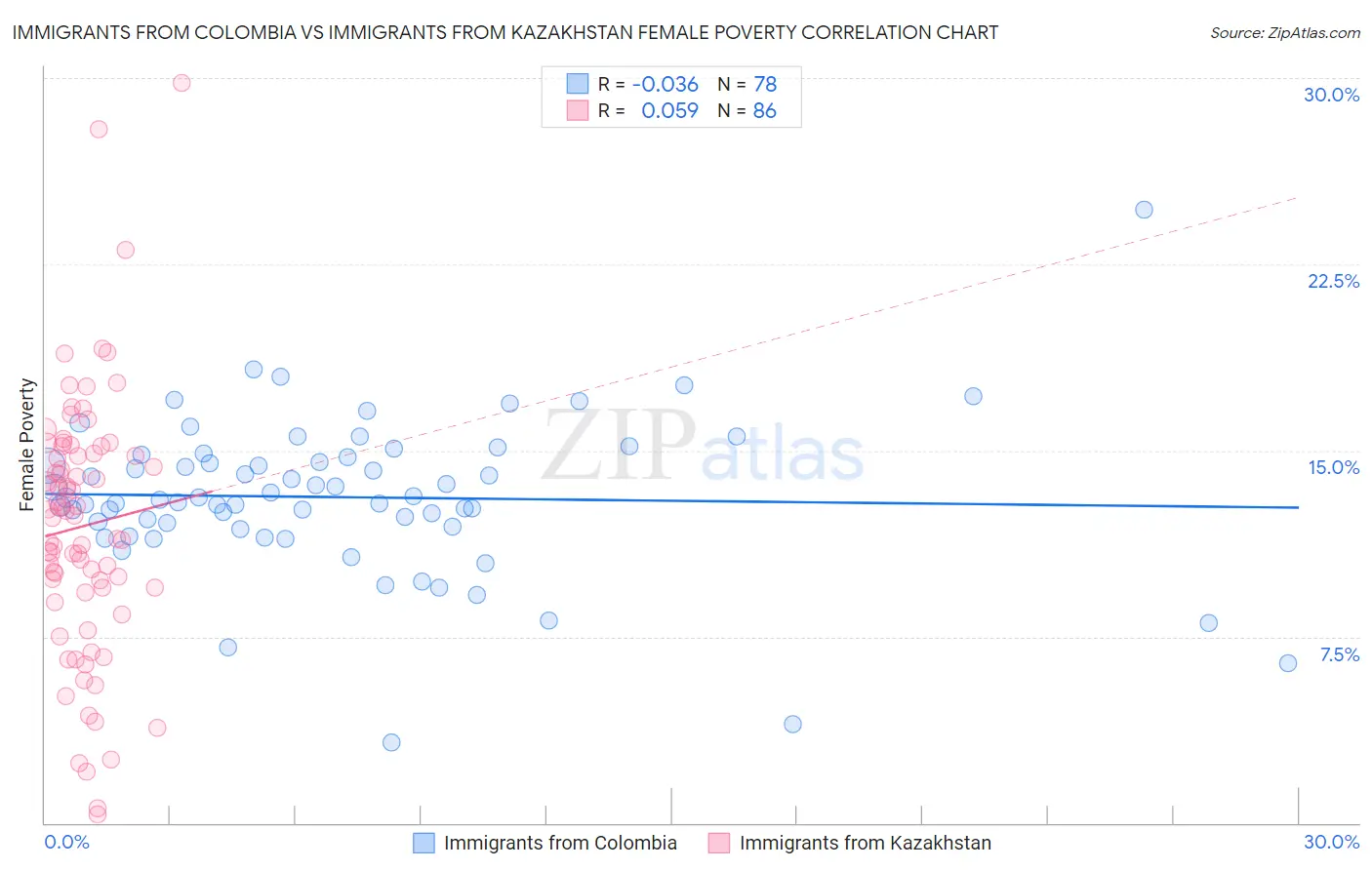 Immigrants from Colombia vs Immigrants from Kazakhstan Female Poverty