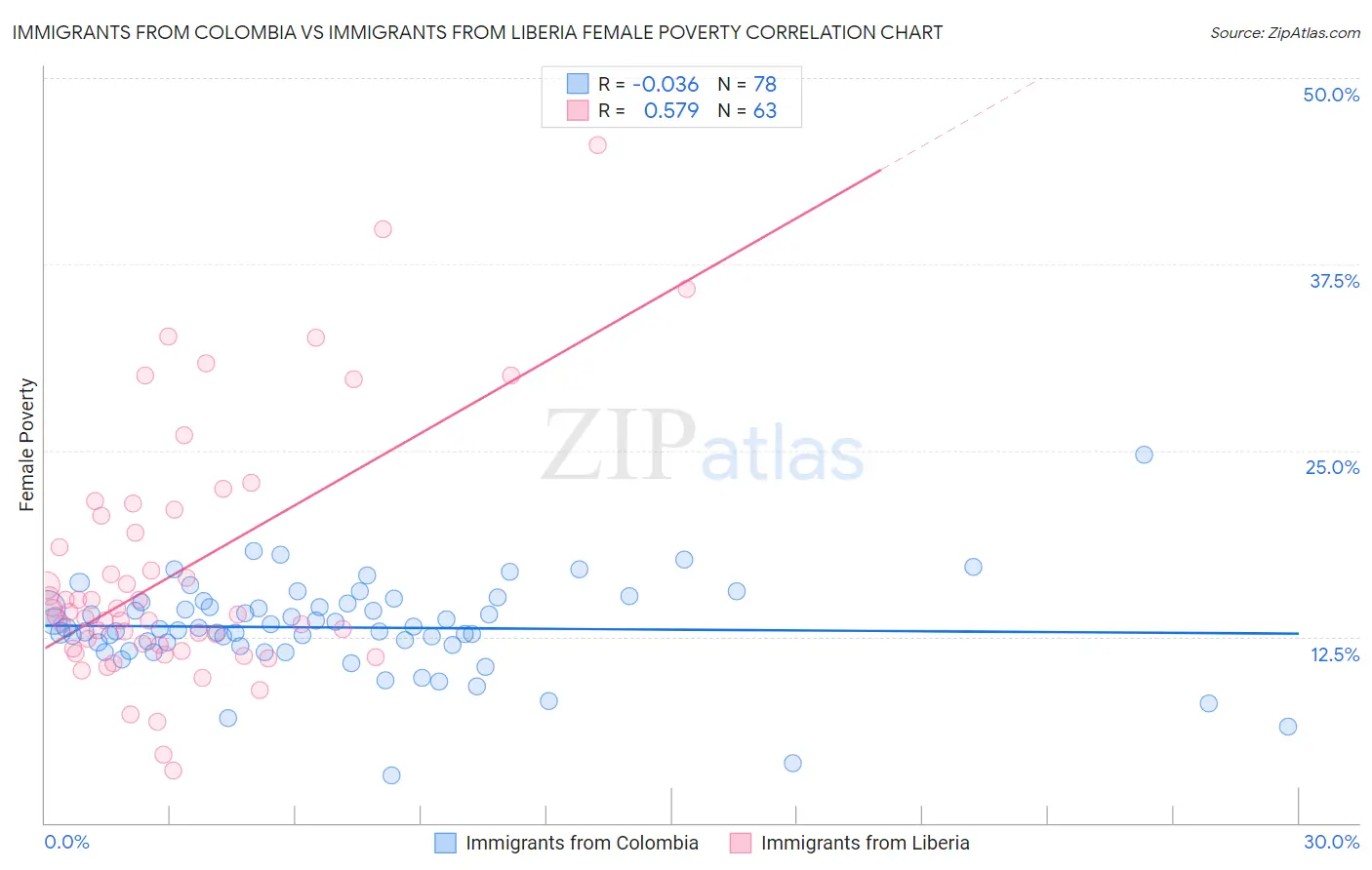 Immigrants from Colombia vs Immigrants from Liberia Female Poverty