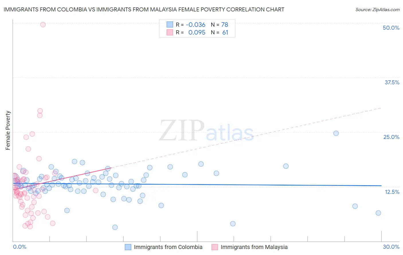 Immigrants from Colombia vs Immigrants from Malaysia Female Poverty