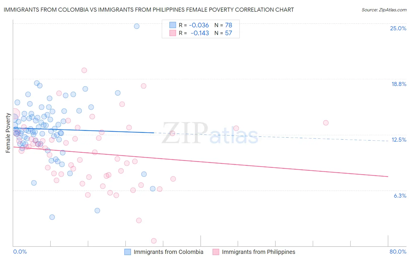Immigrants from Colombia vs Immigrants from Philippines Female Poverty
