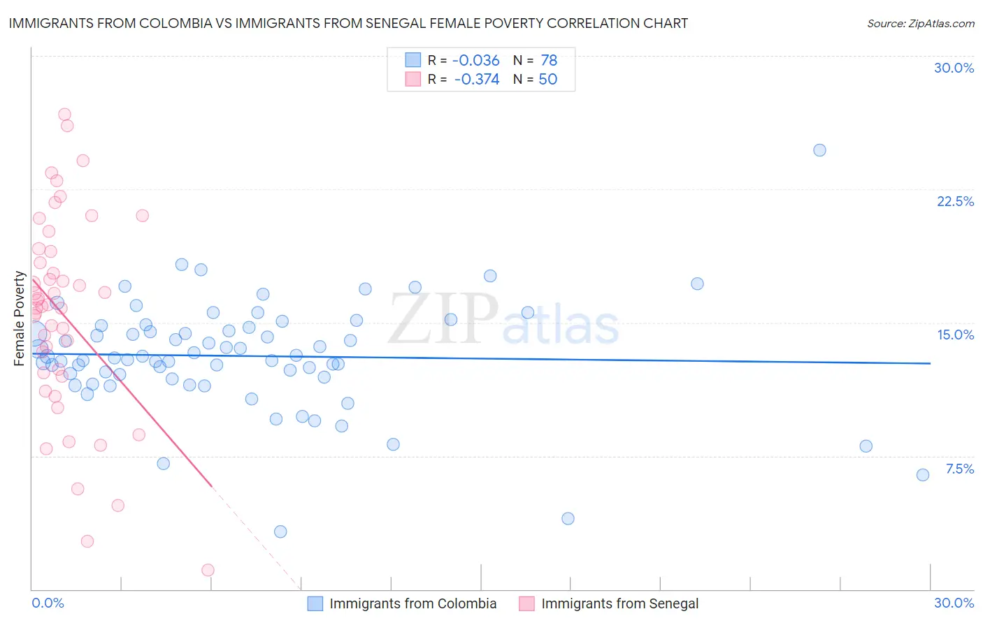 Immigrants from Colombia vs Immigrants from Senegal Female Poverty