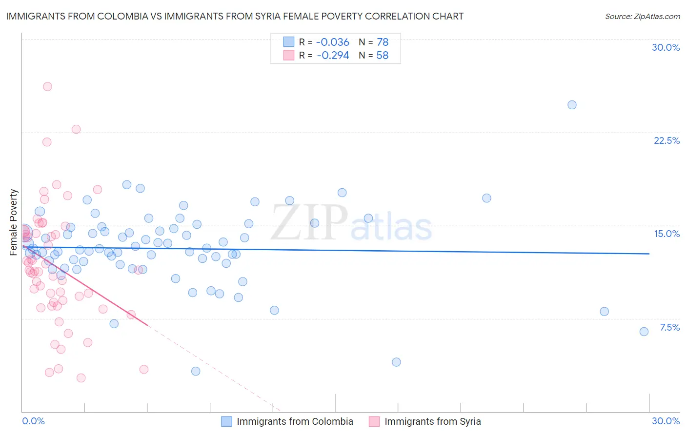 Immigrants from Colombia vs Immigrants from Syria Female Poverty