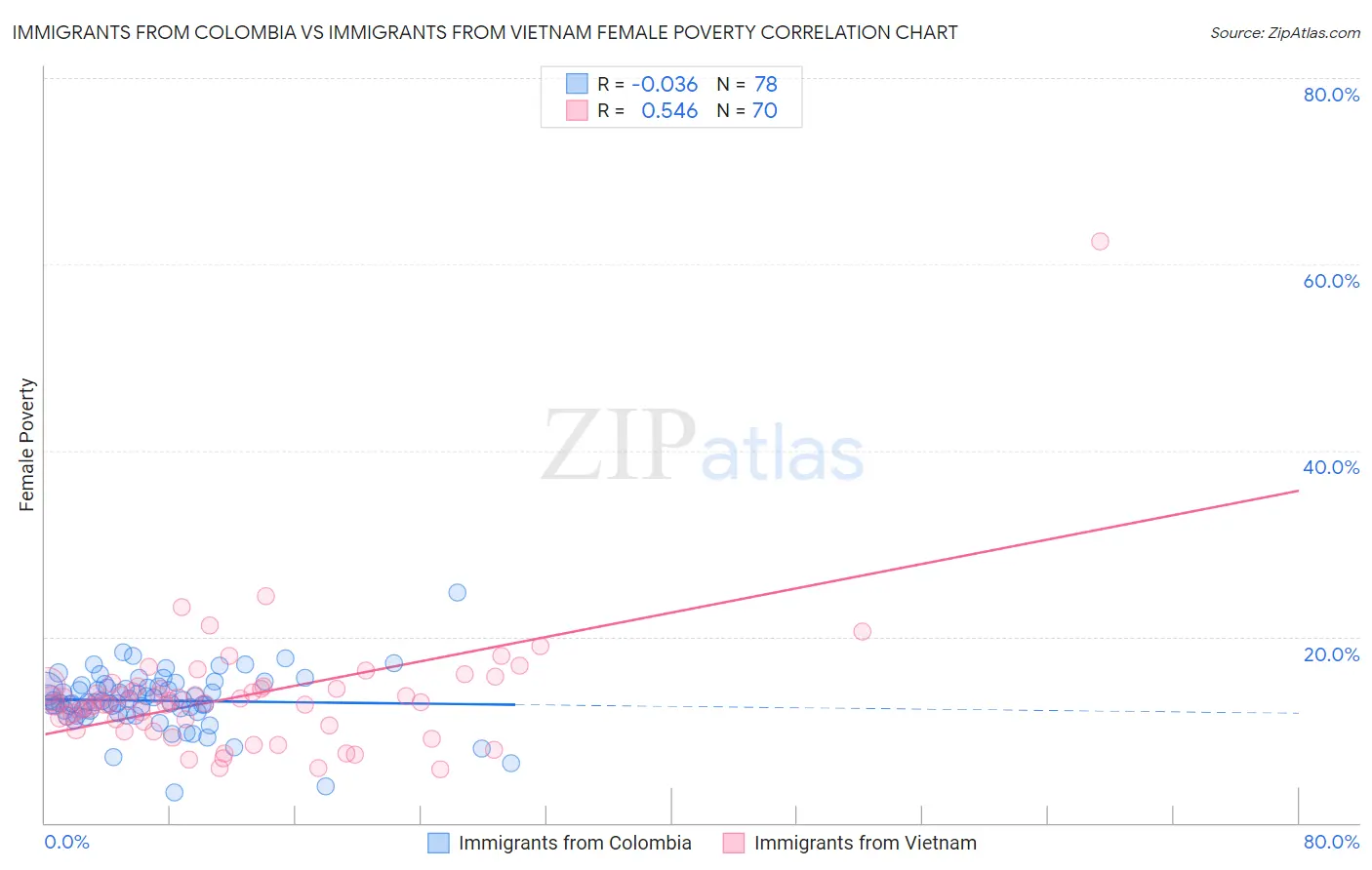 Immigrants from Colombia vs Immigrants from Vietnam Female Poverty