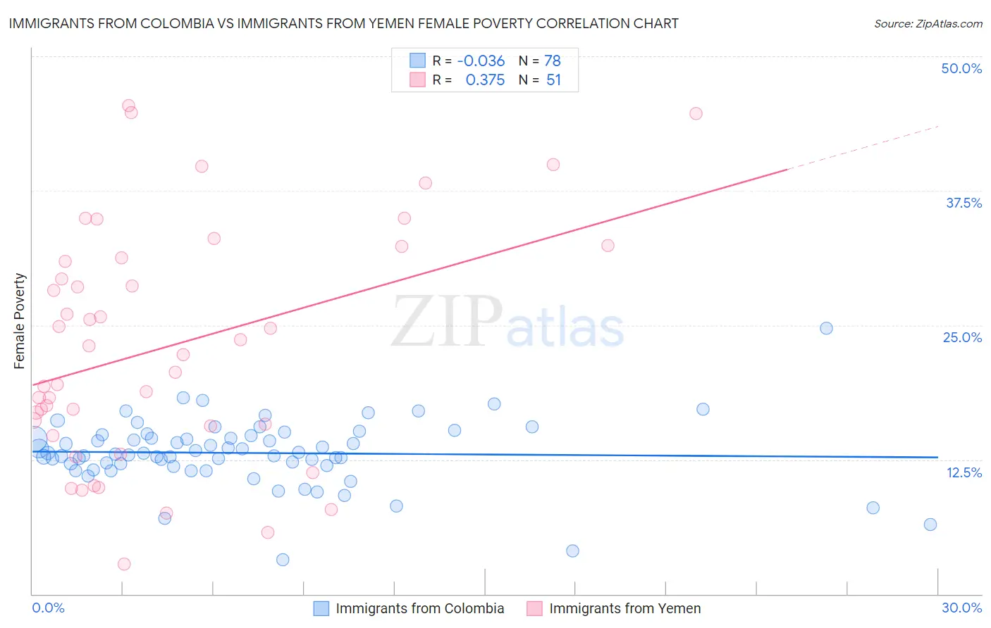 Immigrants from Colombia vs Immigrants from Yemen Female Poverty