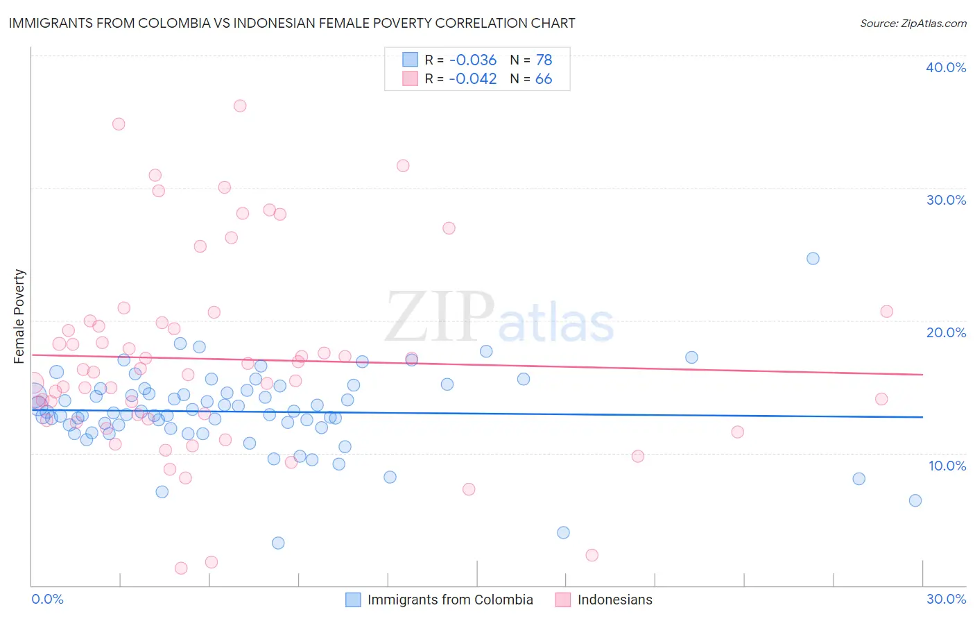 Immigrants from Colombia vs Indonesian Female Poverty