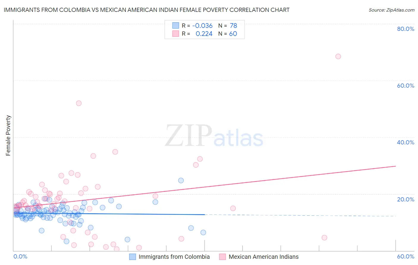 Immigrants from Colombia vs Mexican American Indian Female Poverty