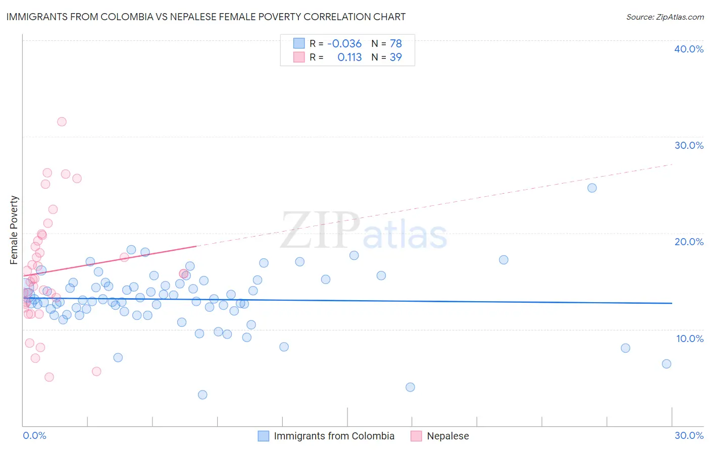 Immigrants from Colombia vs Nepalese Female Poverty