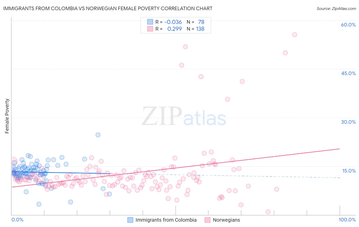 Immigrants from Colombia vs Norwegian Female Poverty