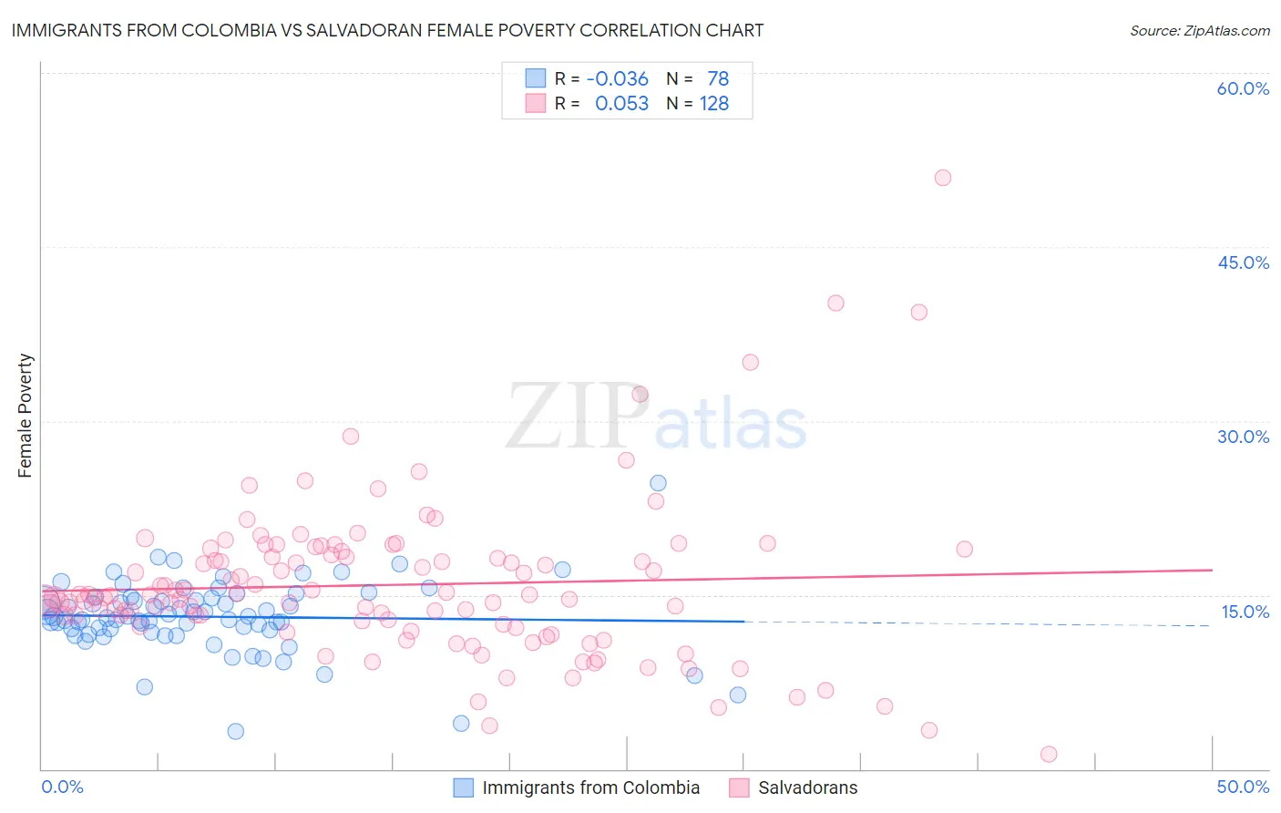 Immigrants from Colombia vs Salvadoran Female Poverty