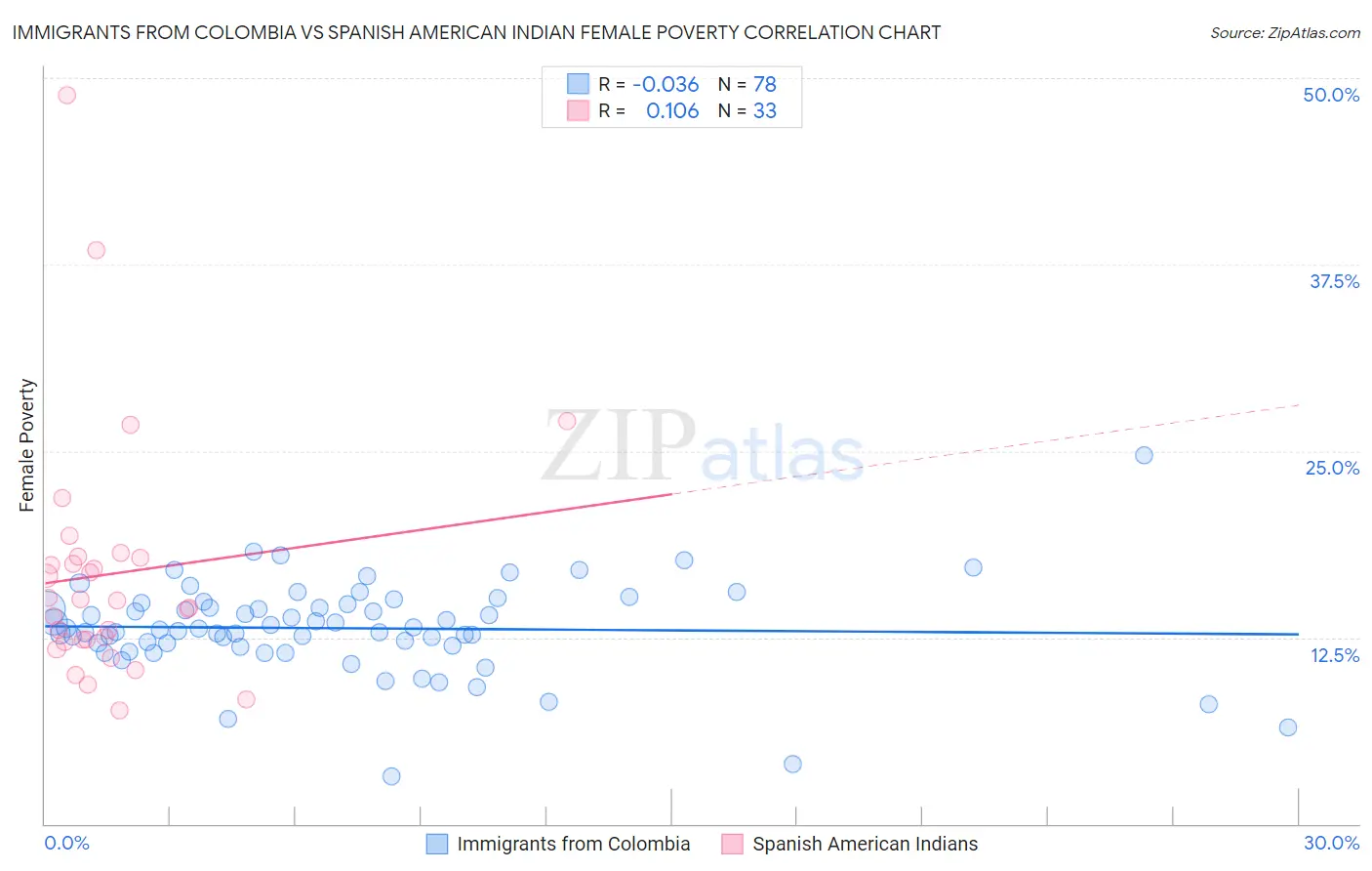 Immigrants from Colombia vs Spanish American Indian Female Poverty