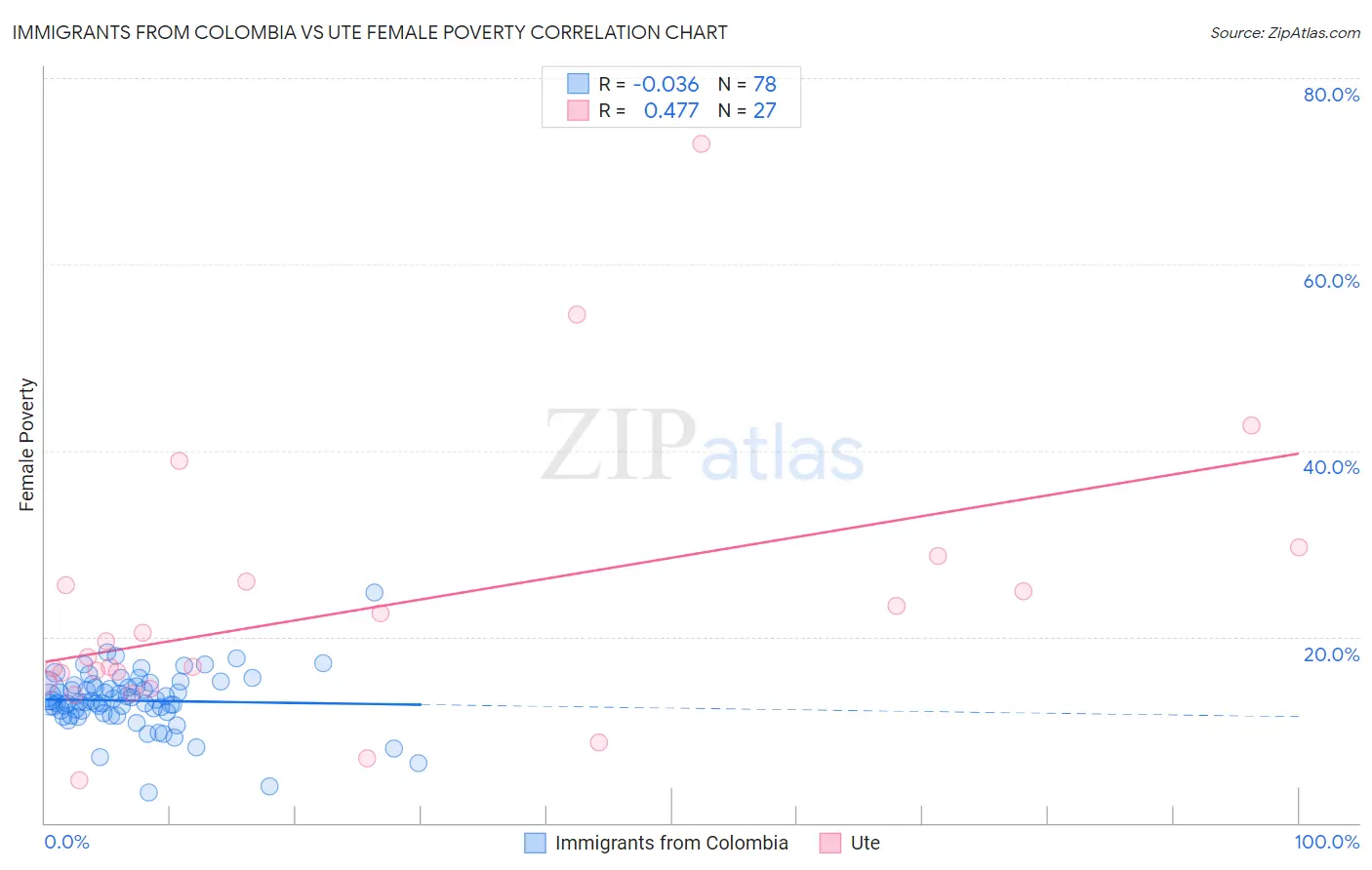 Immigrants from Colombia vs Ute Female Poverty