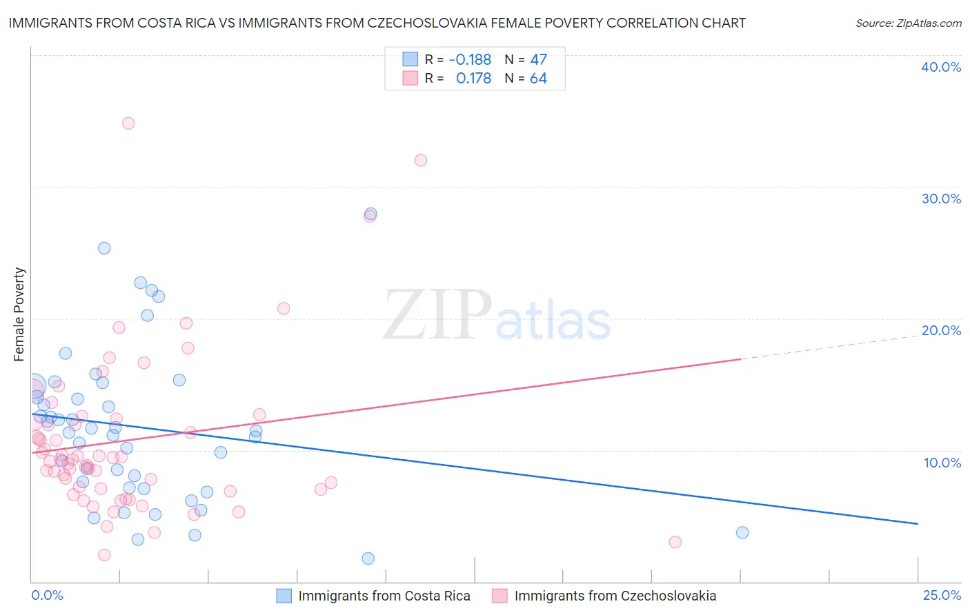 Immigrants from Costa Rica vs Immigrants from Czechoslovakia Female Poverty