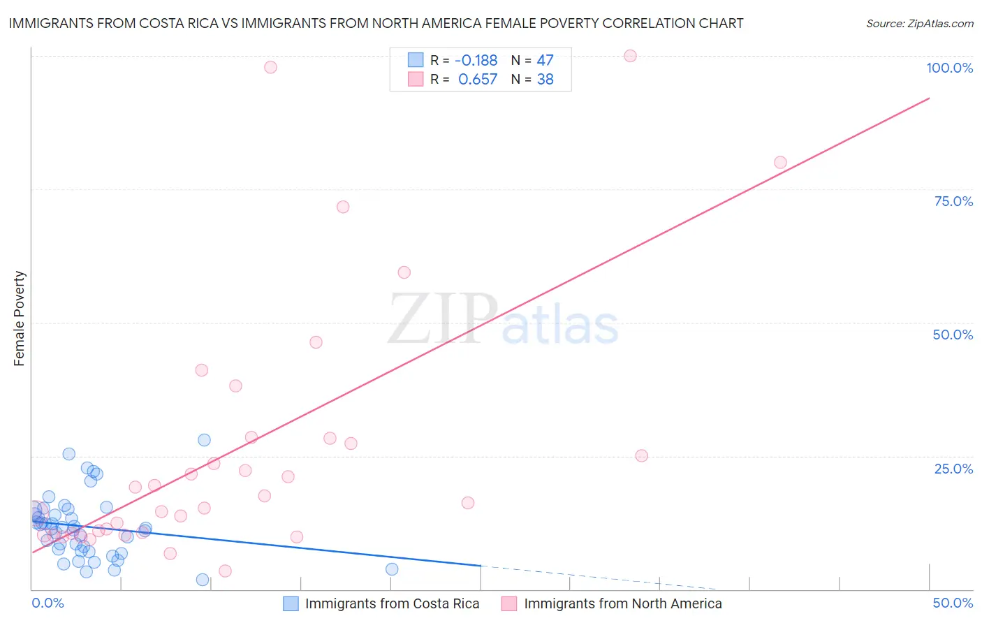 Immigrants from Costa Rica vs Immigrants from North America Female Poverty